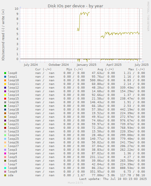 Disk IOs per device