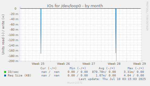 IOs for /dev/loop0