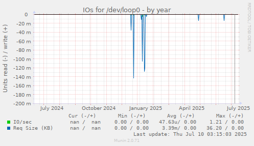 IOs for /dev/loop0