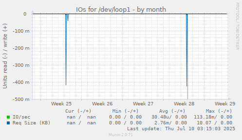 IOs for /dev/loop1