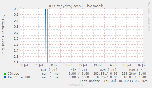IOs for /dev/loop1