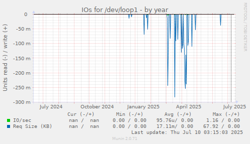 IOs for /dev/loop1