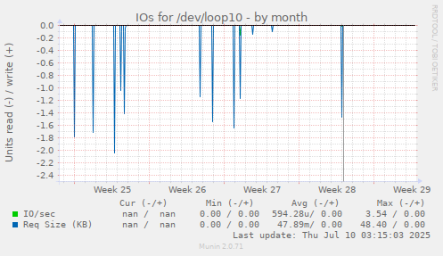 IOs for /dev/loop10