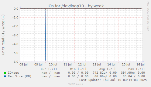 IOs for /dev/loop10