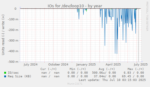 IOs for /dev/loop10