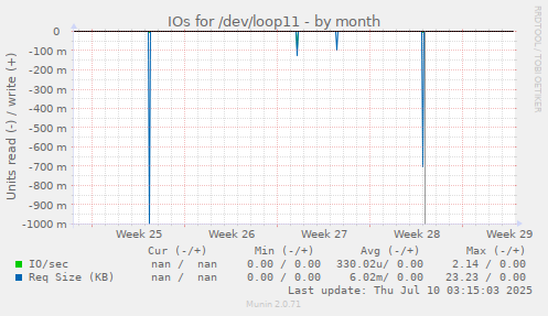 IOs for /dev/loop11