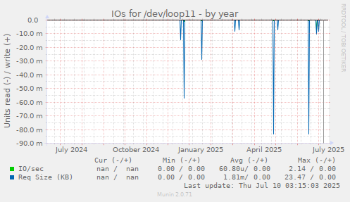IOs for /dev/loop11
