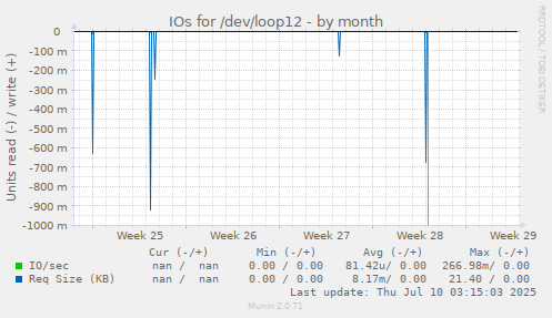 IOs for /dev/loop12
