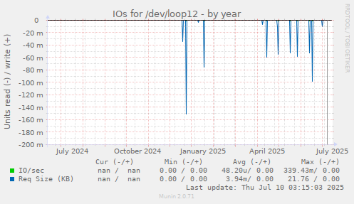 IOs for /dev/loop12
