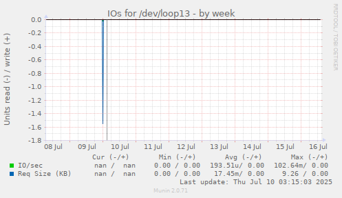 IOs for /dev/loop13