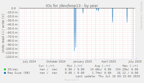 IOs for /dev/loop13