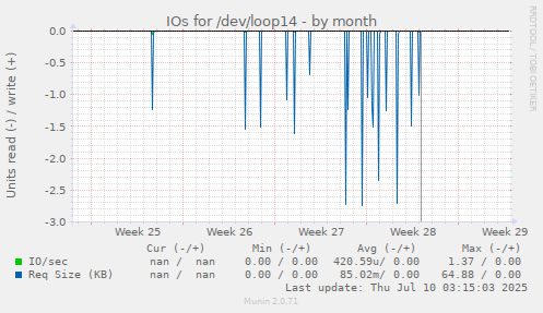 IOs for /dev/loop14