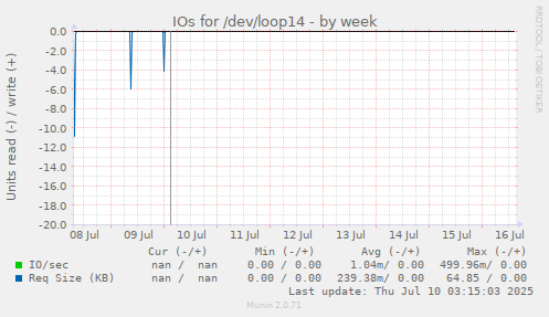 IOs for /dev/loop14