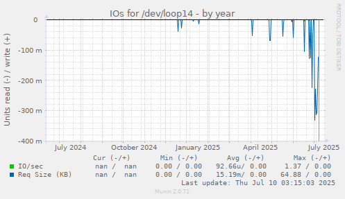 IOs for /dev/loop14