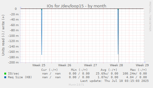 IOs for /dev/loop15