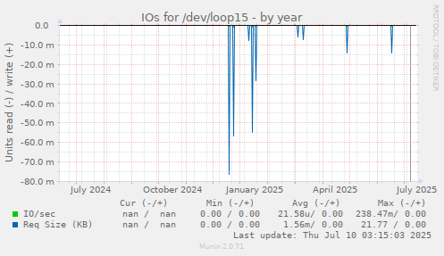 IOs for /dev/loop15
