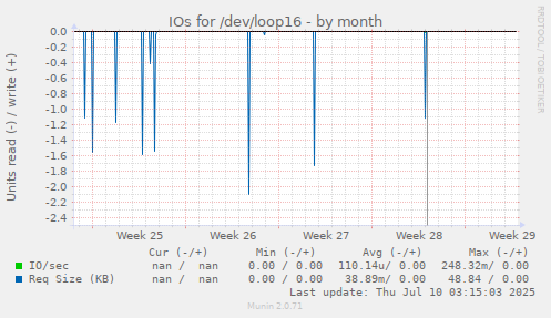 IOs for /dev/loop16