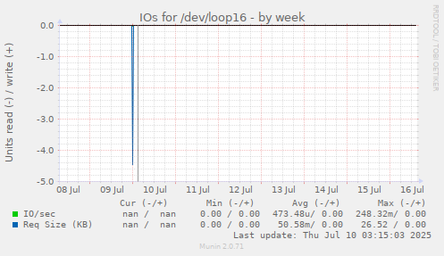 IOs for /dev/loop16