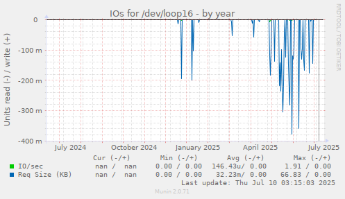 IOs for /dev/loop16