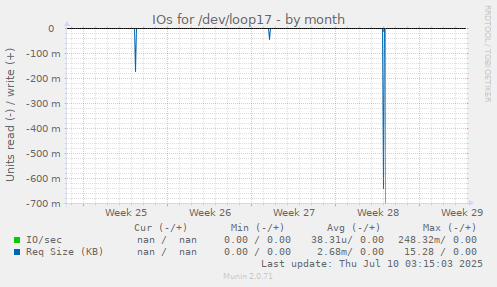 IOs for /dev/loop17