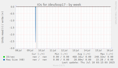 IOs for /dev/loop17