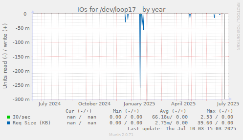 IOs for /dev/loop17