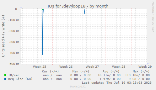 IOs for /dev/loop18