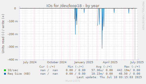 IOs for /dev/loop18