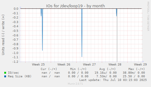 IOs for /dev/loop19