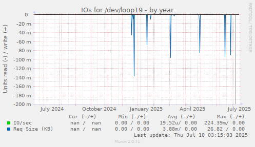IOs for /dev/loop19