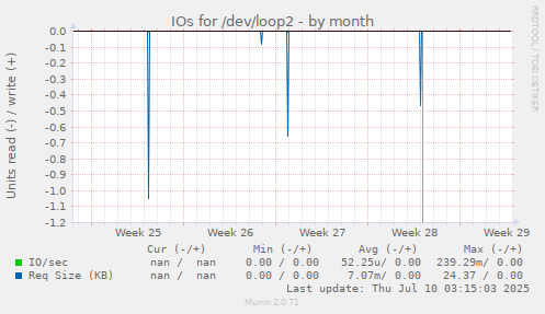 IOs for /dev/loop2