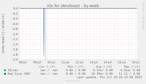 IOs for /dev/loop2