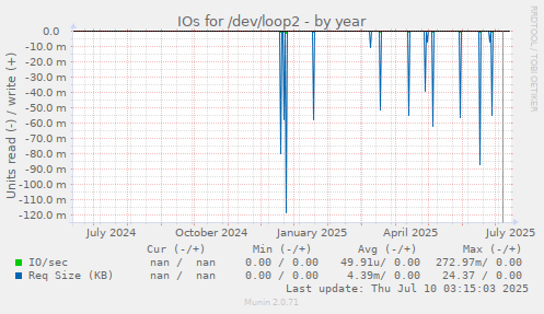 IOs for /dev/loop2