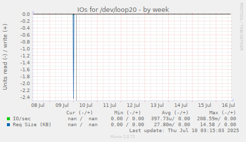 IOs for /dev/loop20