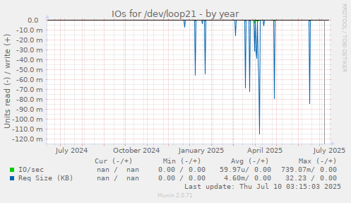 IOs for /dev/loop21