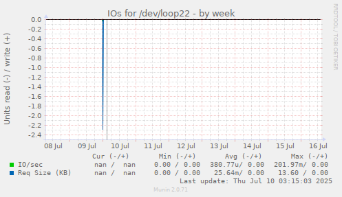 IOs for /dev/loop22