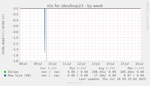 IOs for /dev/loop23