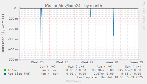 IOs for /dev/loop24