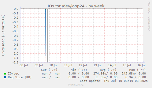 IOs for /dev/loop24