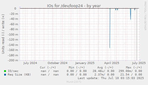 IOs for /dev/loop24