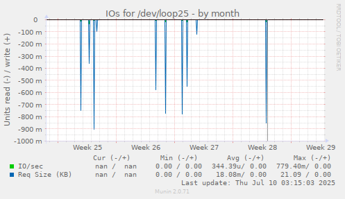 IOs for /dev/loop25