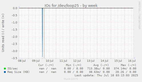 IOs for /dev/loop25