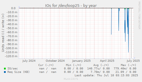 IOs for /dev/loop25