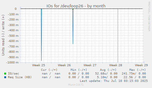 IOs for /dev/loop26