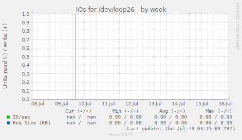 IOs for /dev/loop26
