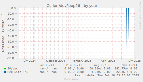 IOs for /dev/loop26