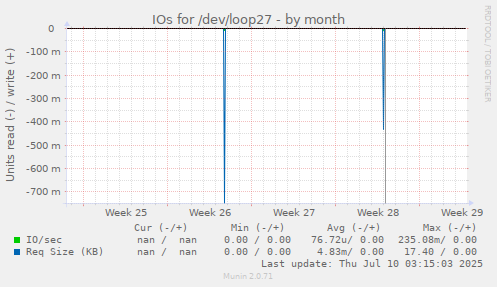 IOs for /dev/loop27