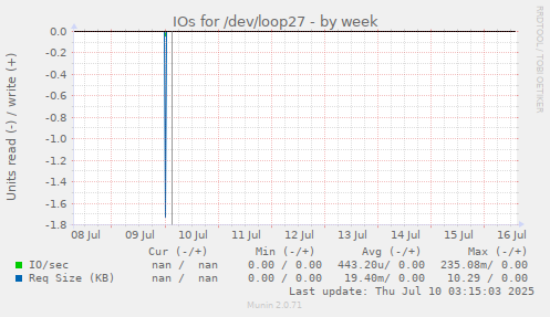 IOs for /dev/loop27