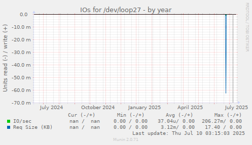 IOs for /dev/loop27