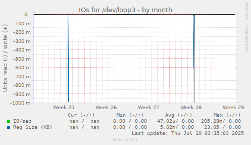 IOs for /dev/loop3